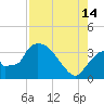 Chatham River entrance tide chart for Wednesday, August 14, 2024