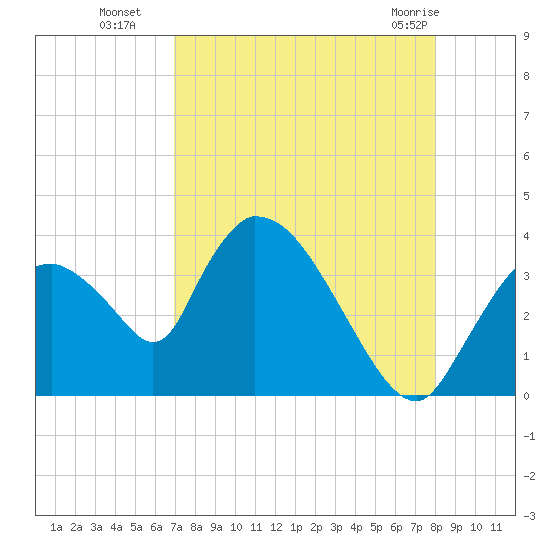 Chatham River entrance tide chart for Friday, August 16, 2024