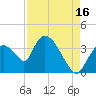 Chatham River entrance tide chart for Friday, August 16, 2024
