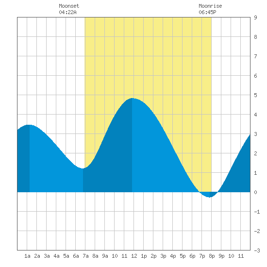 Chatham River entrance tide chart for Saturday, August 17, 2024