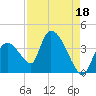 Chatham River entrance tide chart for Sunday, August 18, 2024
