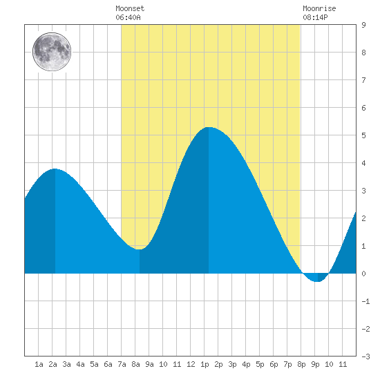 Chatham River entrance tide chart for Monday, August 19, 2024