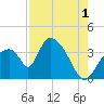 Chatham River entrance tide chart for Thursday, August 1, 2024
