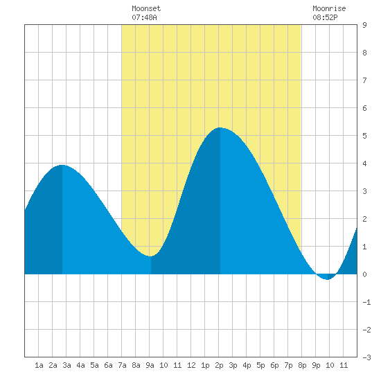 Chatham River entrance tide chart for Tuesday, August 20, 2024