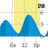 Chatham River entrance tide chart for Tuesday, August 20, 2024