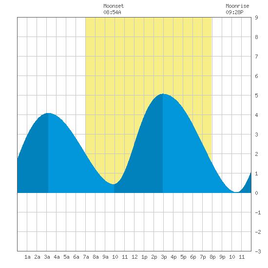 Chatham River entrance tide chart for Wednesday, August 21, 2024