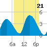 Chatham River entrance tide chart for Wednesday, August 21, 2024