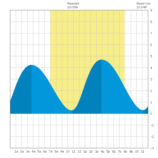 Chatham River entrance tide chart for Thursday, August 22, 2024