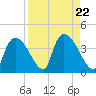 Chatham River entrance tide chart for Thursday, August 22, 2024