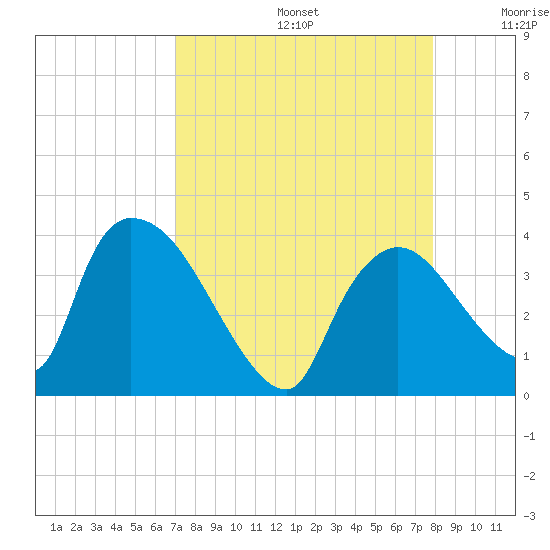 Chatham River entrance tide chart for Saturday, August 24, 2024