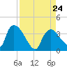 Chatham River entrance tide chart for Saturday, August 24, 2024