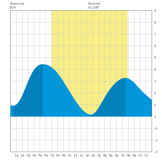 Chatham River entrance tide chart for Sunday, August 25, 2024