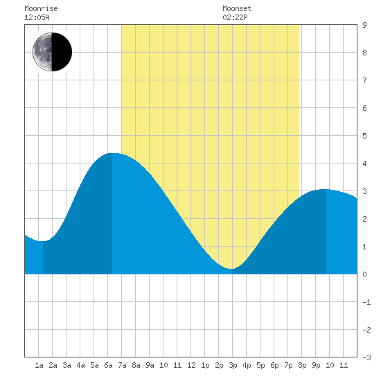 Chatham River entrance tide chart for Monday, August 26, 2024