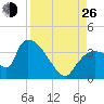 Chatham River entrance tide chart for Monday, August 26, 2024