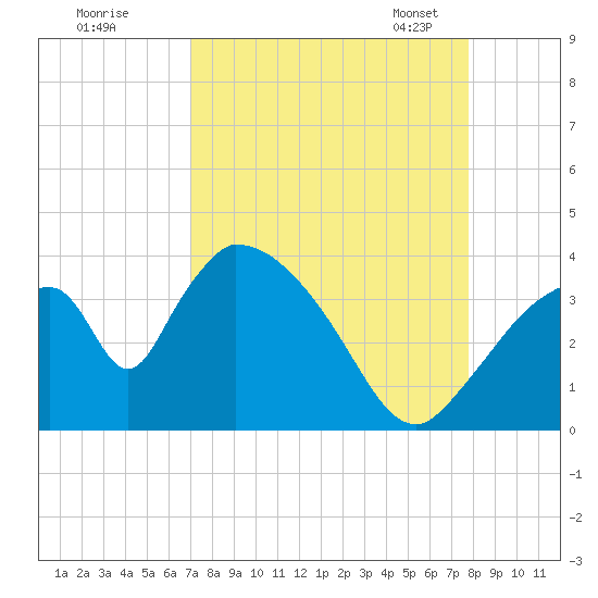 Chatham River entrance tide chart for Wednesday, August 28, 2024