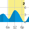 Chatham River entrance tide chart for Friday, August 2, 2024