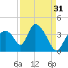 Chatham River entrance tide chart for Saturday, August 31, 2024
