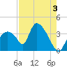 Chatham River entrance tide chart for Saturday, August 3, 2024