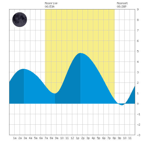 Chatham River entrance tide chart for Sunday, August 4, 2024