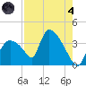 Chatham River entrance tide chart for Sunday, August 4, 2024