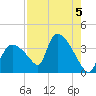 Chatham River entrance tide chart for Monday, August 5, 2024