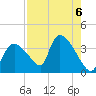 Chatham River entrance tide chart for Tuesday, August 6, 2024