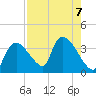 Chatham River entrance tide chart for Wednesday, August 7, 2024