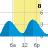 Chatham River entrance tide chart for Thursday, August 8, 2024