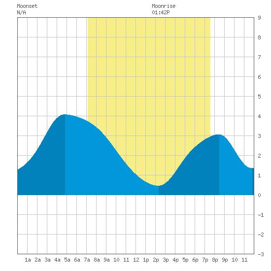 Chatham River entrance tide chart for Tuesday, September 10, 2024