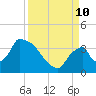 Chatham River entrance tide chart for Tuesday, September 10, 2024