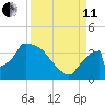 Chatham River entrance tide chart for Wednesday, September 11, 2024