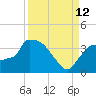 Chatham River entrance tide chart for Thursday, September 12, 2024