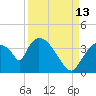 Chatham River entrance tide chart for Friday, September 13, 2024