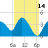 Chatham River entrance tide chart for Saturday, September 14, 2024