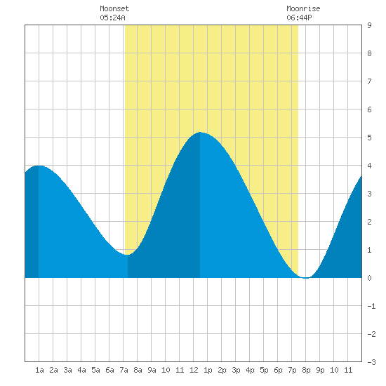 Chatham River entrance tide chart for Monday, September 16, 2024