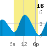 Chatham River entrance tide chart for Monday, September 16, 2024