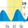 Chatham River entrance tide chart for Thursday, September 19, 2024