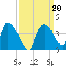 Chatham River entrance tide chart for Friday, September 20, 2024