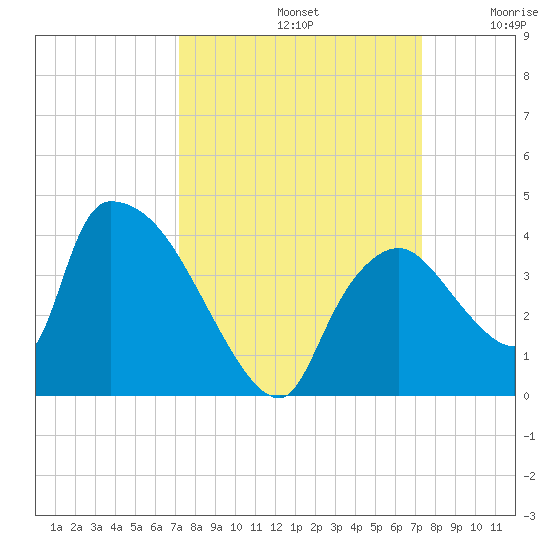 Chatham River entrance tide chart for Sunday, September 22, 2024