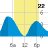 Chatham River entrance tide chart for Sunday, September 22, 2024