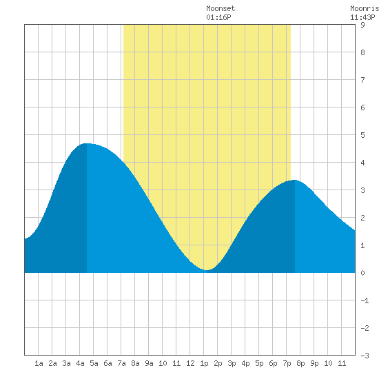 Chatham River entrance tide chart for Monday, September 23, 2024