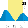 Chatham River entrance tide chart for Monday, September 23, 2024