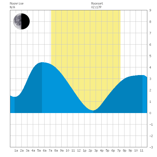 Chatham River entrance tide chart for Tuesday, September 24, 2024