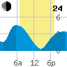 Chatham River entrance tide chart for Tuesday, September 24, 2024