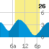 Chatham River entrance tide chart for Thursday, September 26, 2024