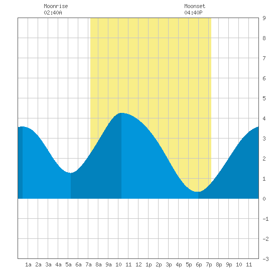 Chatham River entrance tide chart for Friday, September 27, 2024