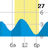 Chatham River entrance tide chart for Friday, September 27, 2024