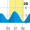 Chatham River entrance tide chart for Saturday, September 28, 2024