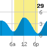 Chatham River entrance tide chart for Sunday, September 29, 2024