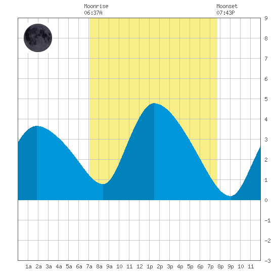 Chatham River entrance tide chart for Monday, September 2, 2024